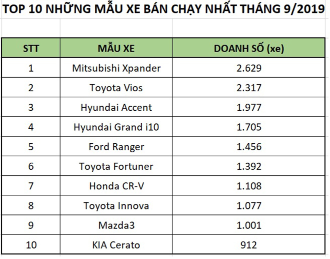 Top 10 mẫu xe bán chạy nhất tháng 10/2019: Xpander trở thành kẻ dẫn đầu - 1