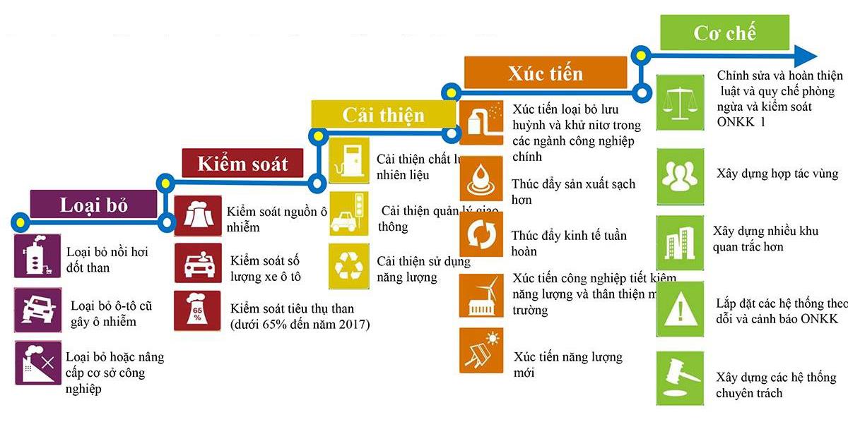 Giải pháp 5 bước hành động cải thiện môi trường của Trung Quốc được các chuyên gia trong nước và quốc tế gợi ý.