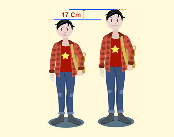 Chiều cao do gen quy định có khoảng dao động từ cận dưới đến cận trên lên tới 17cm