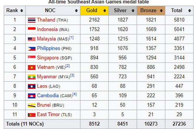 Thái Lan là "Vua" Đông Nam Á sau 29 kỳ Đại hội