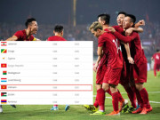 Bóng đá - ĐT Việt Nam hạ UAE &quot;công phá&quot; bảng xếp hạng FIFA: Cao thứ nhì lịch sử, áp sát top 90