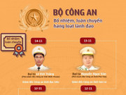 Tin tức trong ngày - [Infographic] Bộ Công an bổ nhiệm, luân chuyển hàng loạt lãnh đạo