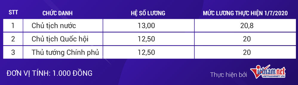 Mức lương này được áp dụng theo lương cơ sở mới tính từ 1/7/2020. Ảnh: Vietnamnet