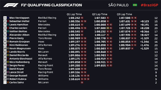 Đua xe F1, phân hạng Brazilian GP: Verstappen tặng quà cho Red Bull - 4