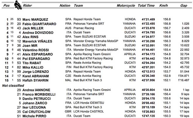 Đua xe MotoGP, Valencia GP: Marquez chạm mốc 400 điểm - 5