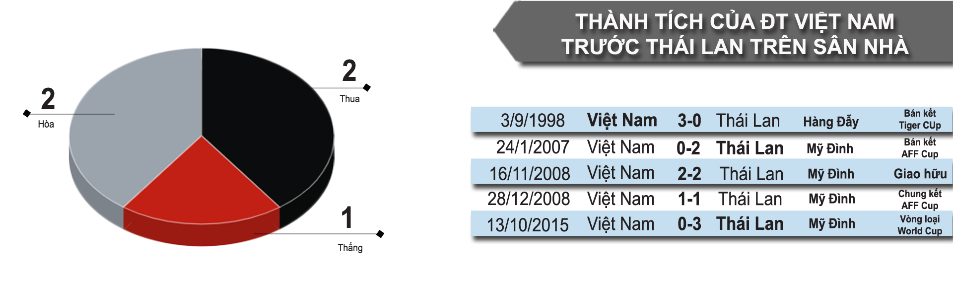 Nhận định bóng đá Việt Nam - Thái Lan: Đại chiến kinh điển, Mỹ Đình sục sôi (Vòng loại World Cup) - 9