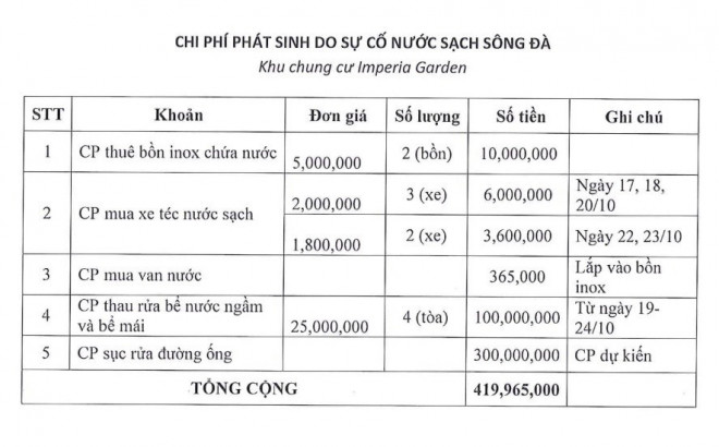 Chi phí phát sinh do sự cố nước sạch sông Đà. Ảnh: NVCC