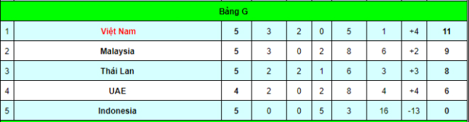 ĐT Việt Nam vẫn giữ được ngôi nhất bảng G vòng loại thứ 2 World Cup 2022, Malaysia đã chiếm ngôi nhì bảng của Thái Lan và "Những chú hổ" chỉ còn kém đội bóng của chúng ta 2 điểm