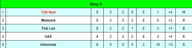 Kịch bản nghẹt thở ĐT Việt Nam vòng loại World Cup: Cần mấy điểm để đi tiếp? - 3