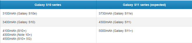 Dung lượng pin dự đoán trên Galaxy S11 năm sau.