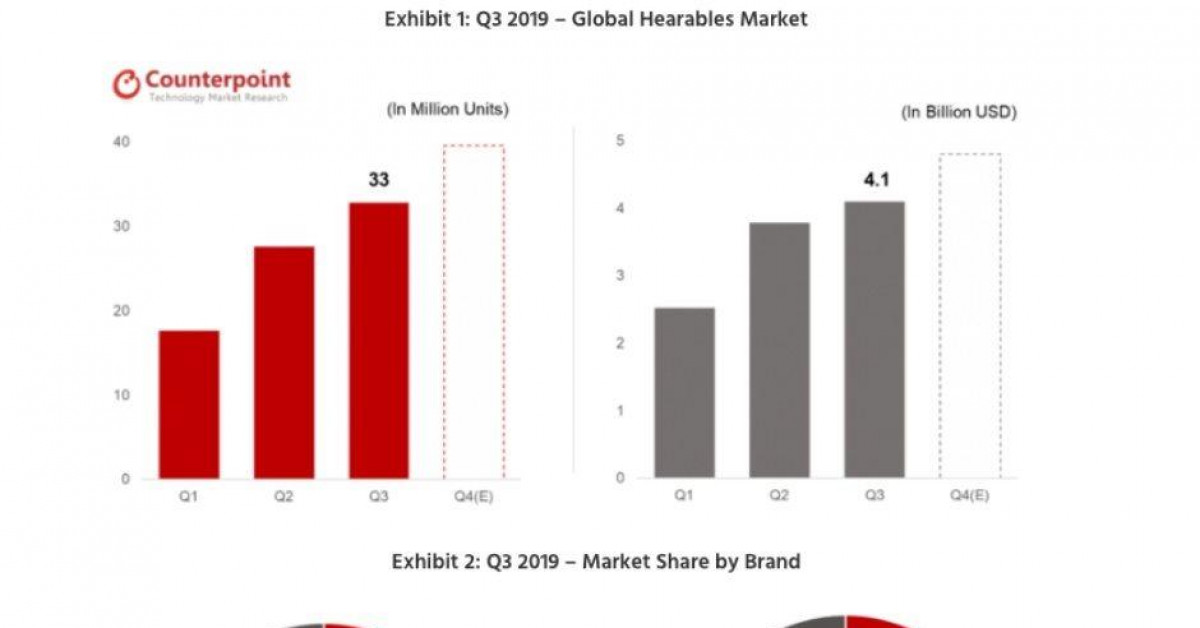 Thị phần tai nghe quý III/2019 về doanh số và doanh thu. Ảnh: Counterpoint Research