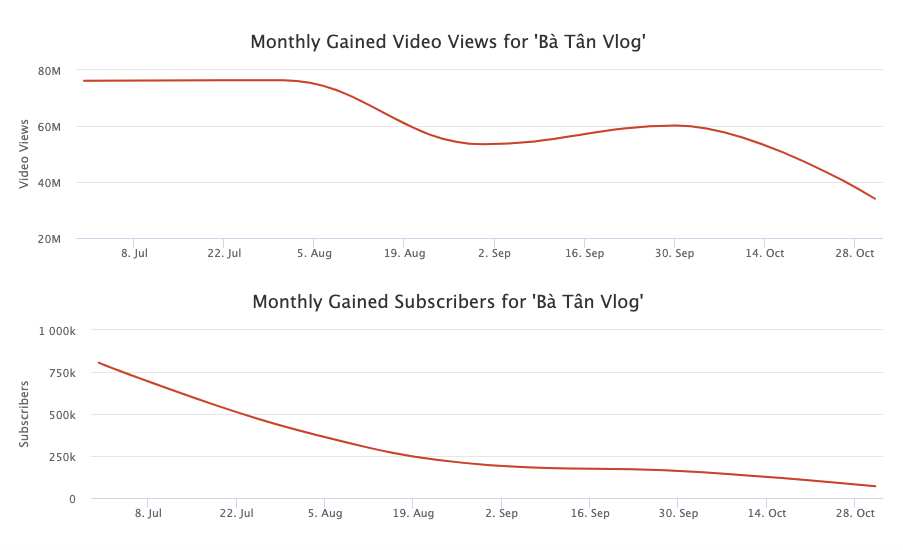 Thống kê trên trang Social balde cho thấy lượng view của bà Tân đang trên đà sụt giảm mạnh.