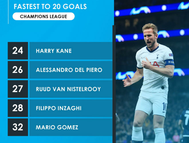 Harry Kane trở thành cầu thủ cán mốc 20 bàn tại Champions League nhanh nhất lịch sử