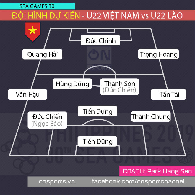 Sơ đồ đá chính dự kiến của U22 Việt Nam ở trận gặp U22 Lào (Nguồn ảnh: On Sports)