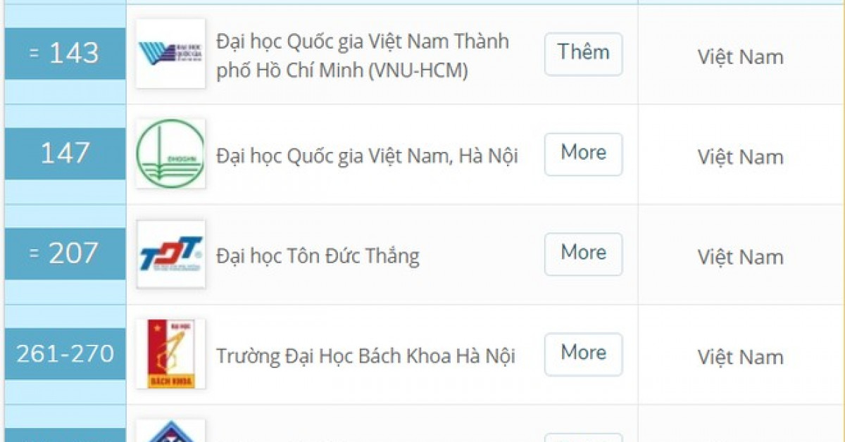 Đại học Việt Nam lọt top 500 ĐH hàng đầu châu Á - 1