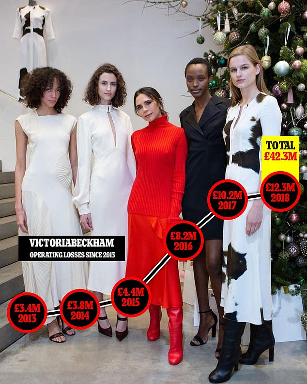 Công ty thời trang của Victoria Beckham kinh doanh thua lỗ