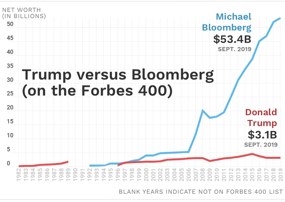 Tỷ phú Michael Bloomberg&nbsp;sở hữu khối tài sản kếch xù ước tính lên tới 53 tỷ USD. Ảnh Forbes