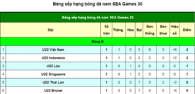 Kịch bản sững người: U22 Lào có cửa vượt U22 Việt Nam cướp ngôi đầu bảng B? - 2