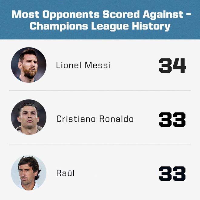 Messi vượt qua Ronaldo và Raul