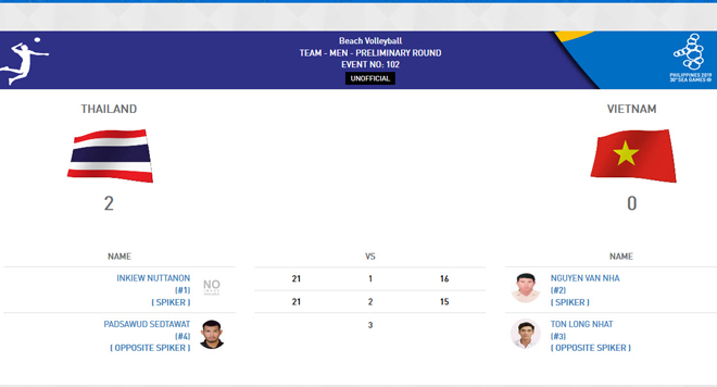 Việt Nam thua Thái Lan 0-2 ở trận đầu tiên