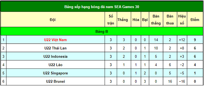 Bảng xếp hạng SEA Games cực nóng: U22 Việt Nam đã giành vé bán kết hay chưa? - 3