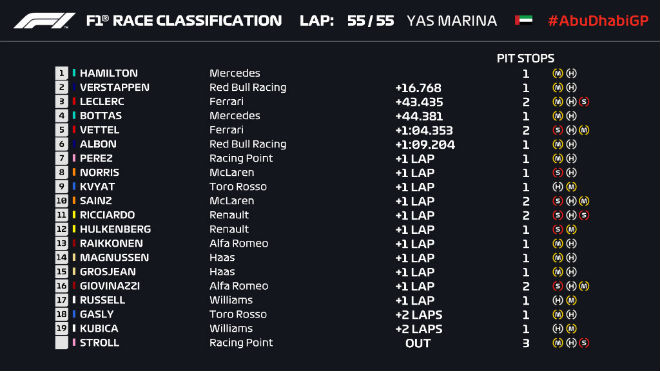 Đua xe F1, Abu Dhabi GP: &#34;Vua&#34; Hamilton thể hiện đẳng cấp, các cuộc đua tranh hạ màn - 3