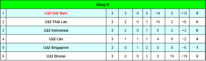 BXH bảng B SEA Games 30 lúc này