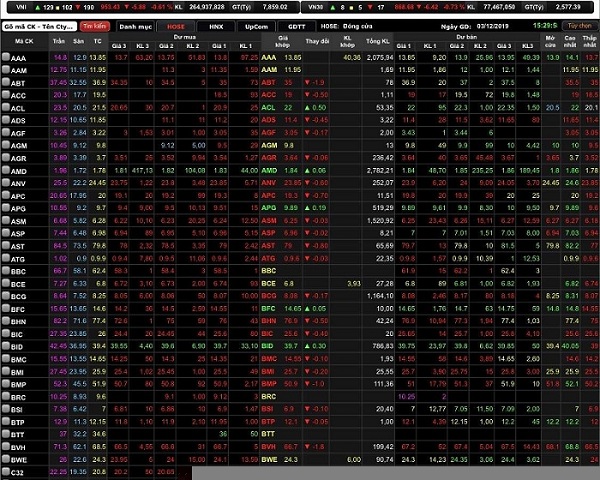 VN-Index giảm 5,88&nbsp; điểm (0,61%) xuống 953,43 điểm.