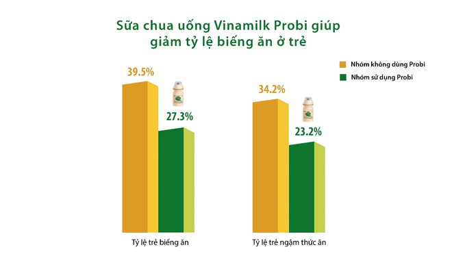 Kết quả nghiên cứu lâm sàng của Viện Dinh Dưỡng Quốc Gia về hiệu quả của Vinamilk Probi, giúp giảm số ngày mắc cúm của trẻ