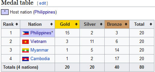 Việt Nam đứng nhì toàn đoàn ở môn "quốc võ" Philippines