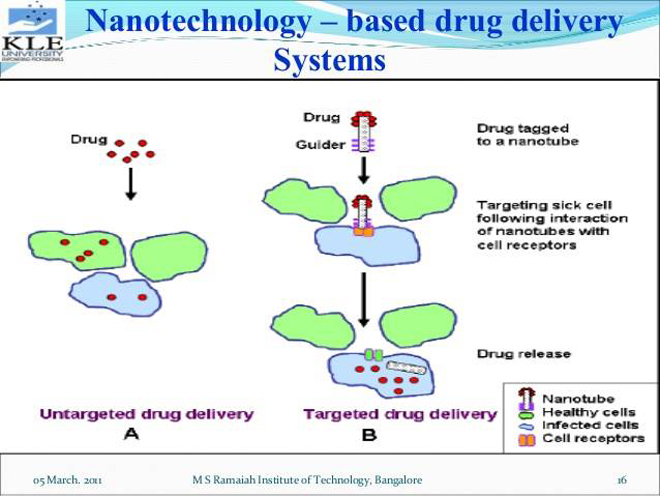 Nano Isoflavon được bao bọc bởi màng Nano nên dễ dàng hướng đích