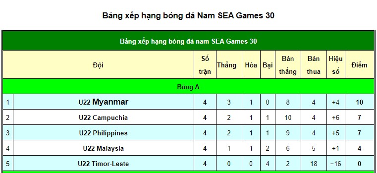 Nóng bảng xếp hạng bảng A SEA Games: U22 Campuchia tạo địa chấn, chờ đấu Việt Nam - 4