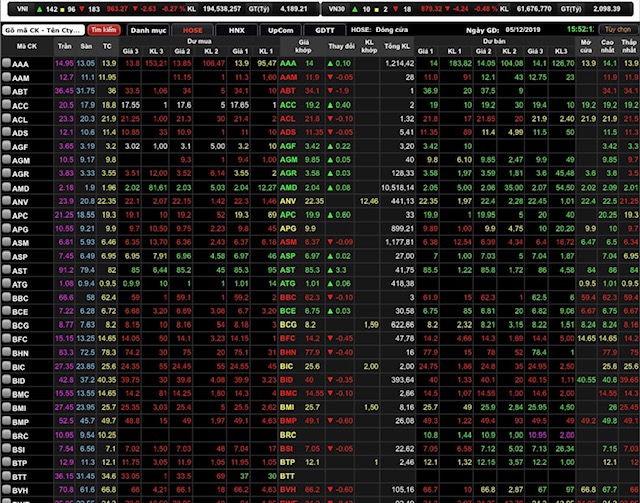 VN-Index giảm 2,63 điểm còn 963,27 điểm.