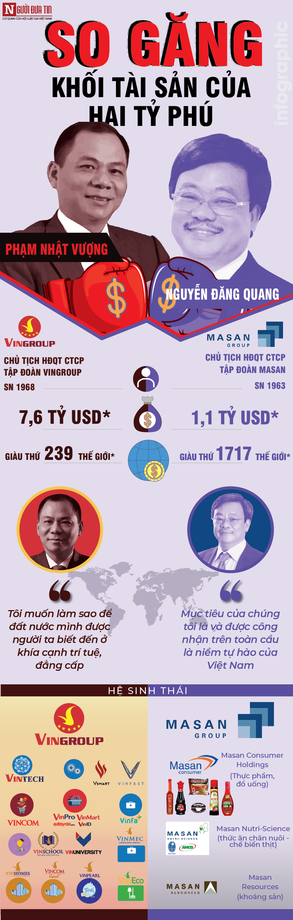 [Info] So găng khối tài sản của hai tỷ phú Vingroup Phạm Nhật Vượng và tỷ phú Masan Nguyễn Đăng Quang - 1