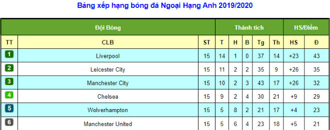 MU hạ Tottenham – Mourinho: Đứng thứ mấy bảng xếp hạng, cách Top 4 bao xa - 2