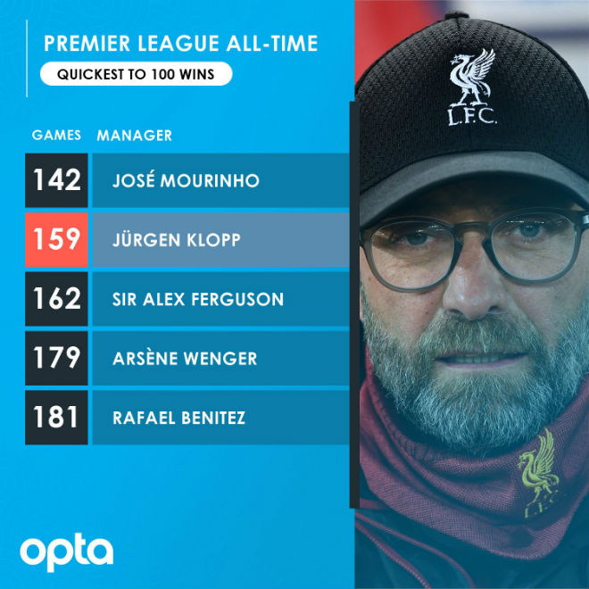 Jurgen Klopp xếp trên cả Sir Alex Ferguson và chỉ dưới mỗi Jose Mourinho ở top 5 HLV đạt 100 chiến thắng nhanh nhất tại giải Ngoại hạng Anh