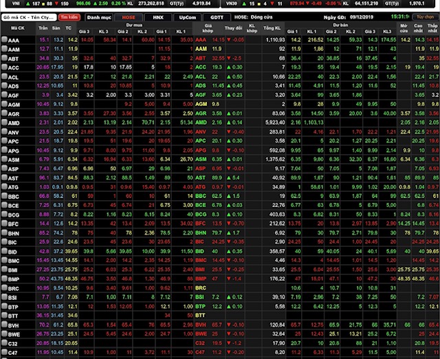 VN-Index tăng 2,5 điểm (0,26%) lên 966,06 điểm.