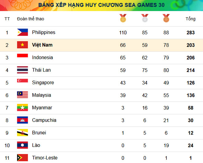 Vỡ òa ngày vàng về tới tấp: Việt Nam giật 66 HCV nghẹt thở vượt Indonesia SEA Games - 2