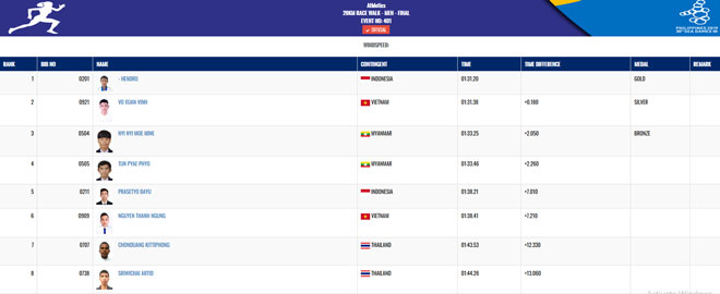 Ánh Viên thi đấu SEA Games 8/12: Xuất sắc giành HCV nội dung 400m hỗn hợp - 14