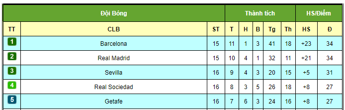 Điểm nóng vòng 16 La Liga: Messi bùng nổ đón Bóng vàng, đua song mã gay cấn - 3