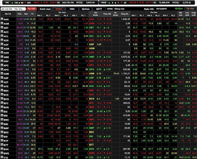 VN-Index giảm 5,76 điểm (0,6%) xuống 960,3 điểm.