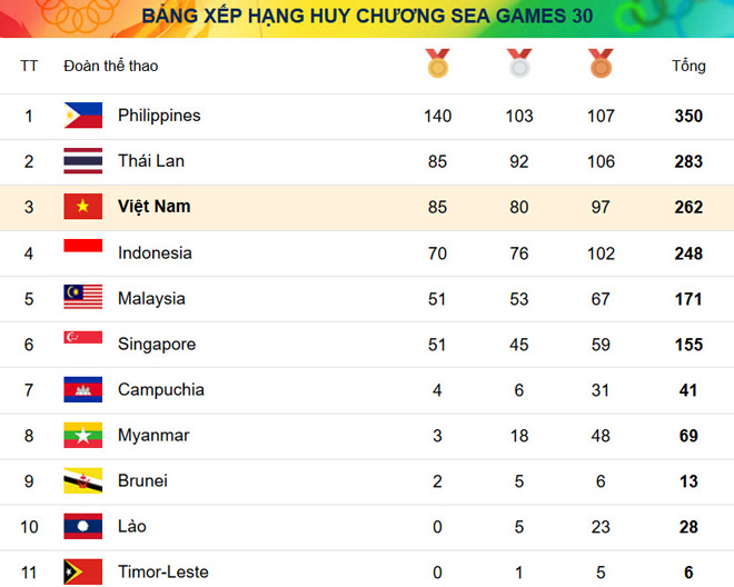 Nghẹt thở Việt Nam đấu Thái Lan tranh số 2 SEA Games ngày áp chót: Việt Nam hơn 6 HCV - 7