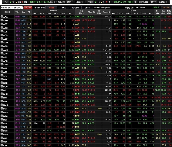 VN-Index tăng 2,5 điểm (0,26%) lên 966,06 điểm.