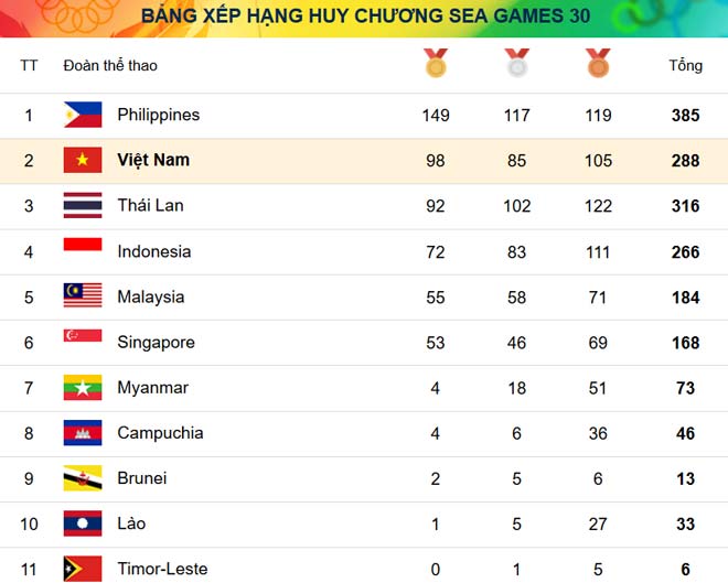 Bóng ném nam Việt Nam giành HCV 98 cho TTVN và đây là tấm HCV 530, tấm huy chương cuối cùng của SEA Games 30