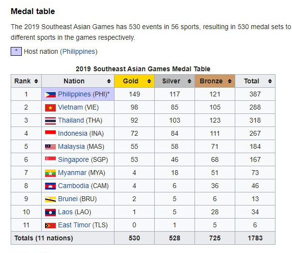 Bảng tổng sắp huy chương SEA Games 30 trên trang Wikipedia đã được chỉnh sửa đúng với thực tế