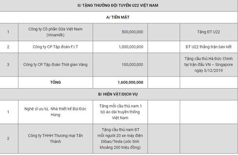Danh sách các doanh nghiệp tặng thưởng U22 Việt Nam mà VFF công bố tính đến 17h chiều 11/12.
