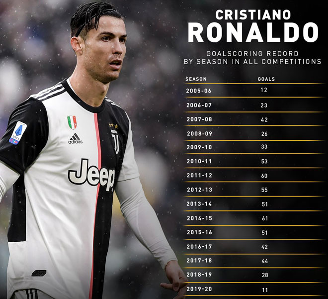 Ronaldo lập kỷ lục mới mà ngay cả Messi cũng phải mơ ước