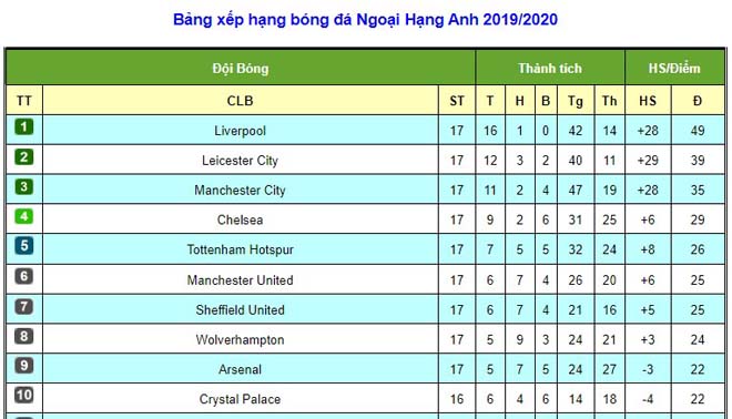 Điểm nóng vòng 17 Ngoại hạng Anh: MU mất điểm tranh cãi, Liverpool thẳng tiến - 2