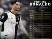 Bóng đá - Ronaldo lập cú đúp cho Juventus: Kỷ lục mới Messi cũng phải ước