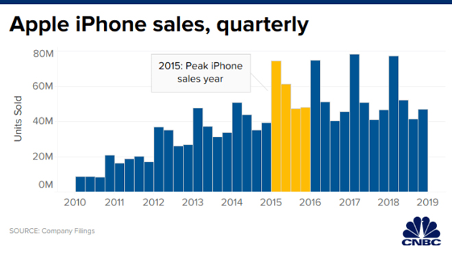 Doanh số iPhone khá ổn định từ năm 2015 đến nay.